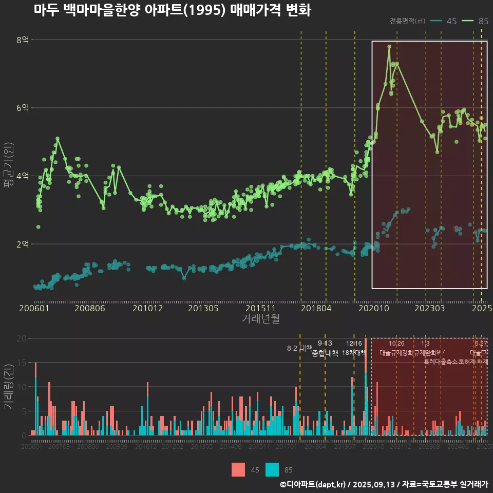 마두 백마마을한양 아파트(1995) 매매가격 변화