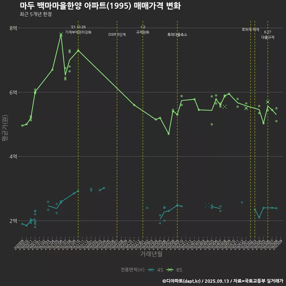 마두 백마마을한양 아파트(1995) 매매가격 변화