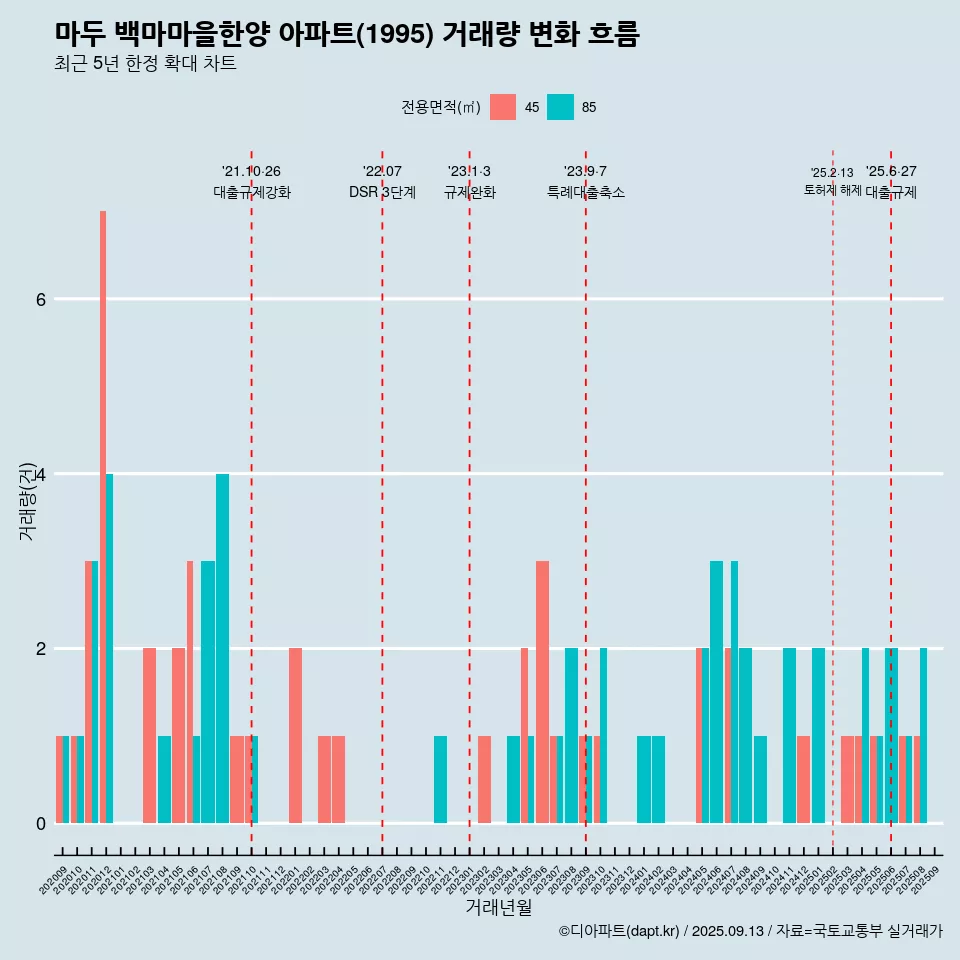 마두 백마마을한양 아파트(1995) 거래량 변화 흐름