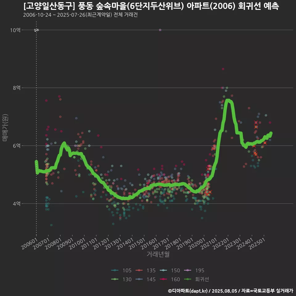 [고양일산동구] 풍동 숲속마을(6단지두산위브) 아파트(2006) 회귀선 예측