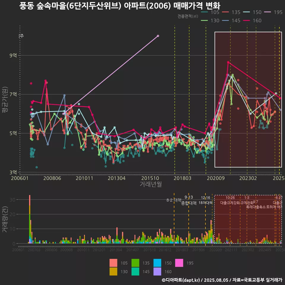 풍동 숲속마을(6단지두산위브) 아파트(2006) 매매가격 변화