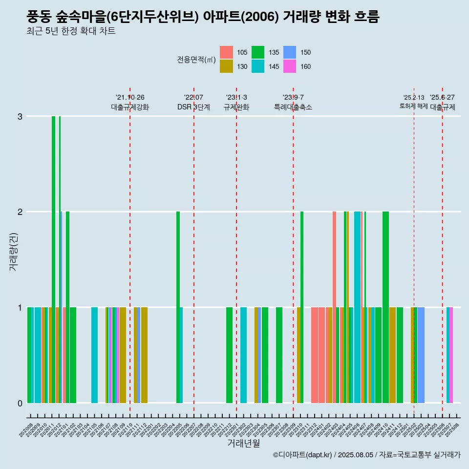 풍동 숲속마을(6단지두산위브) 아파트(2006) 거래량 변화 흐름