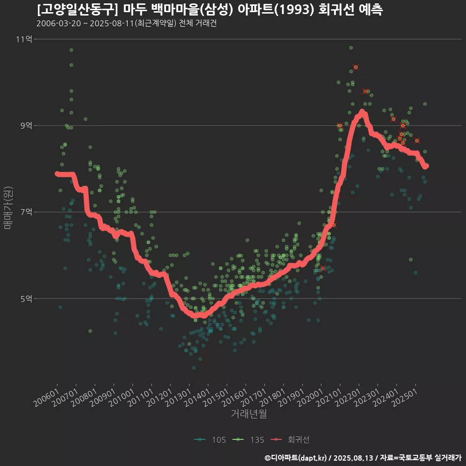 [고양일산동구] 마두 백마마을(삼성) 아파트(1993) 회귀선 예측