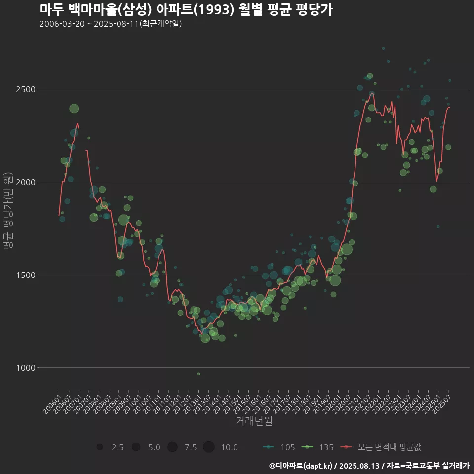 마두 백마마을(삼성) 아파트(1993) 월별 평균 평당가
