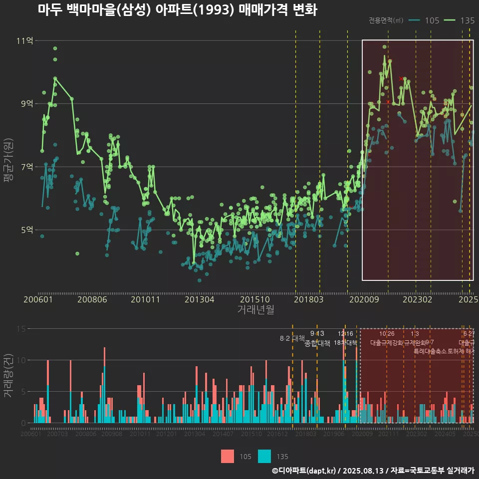마두 백마마을(삼성) 아파트(1993) 매매가격 변화