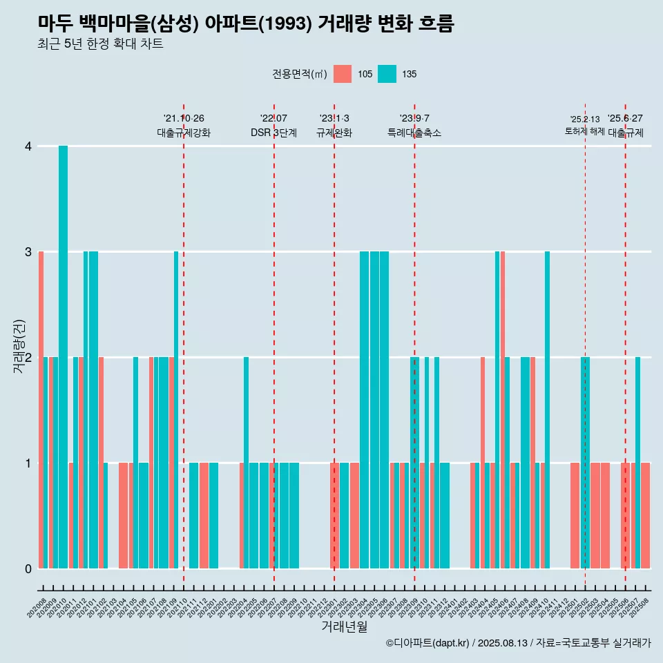마두 백마마을(삼성) 아파트(1993) 거래량 변화 흐름
