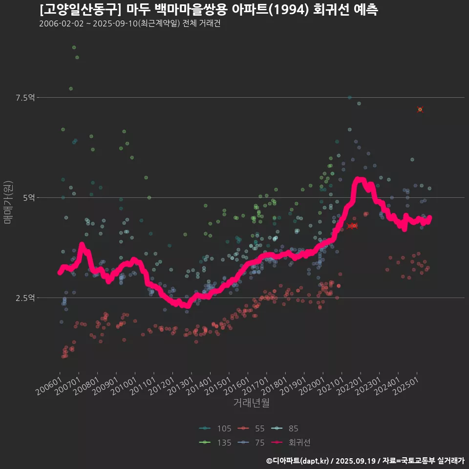[고양일산동구] 마두 백마마을쌍용 아파트(1994) 회귀선 예측