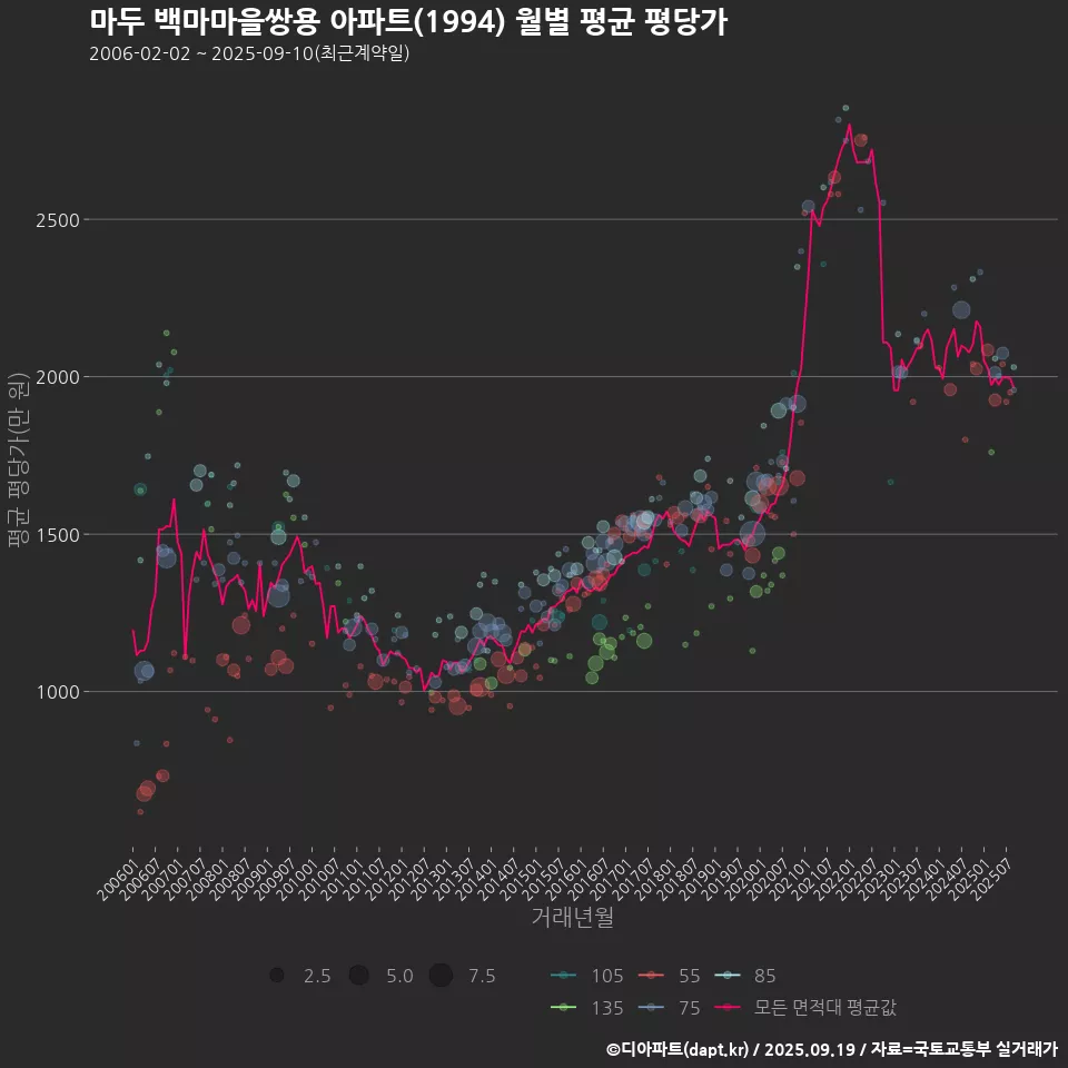 마두 백마마을쌍용 아파트(1994) 월별 평균 평당가