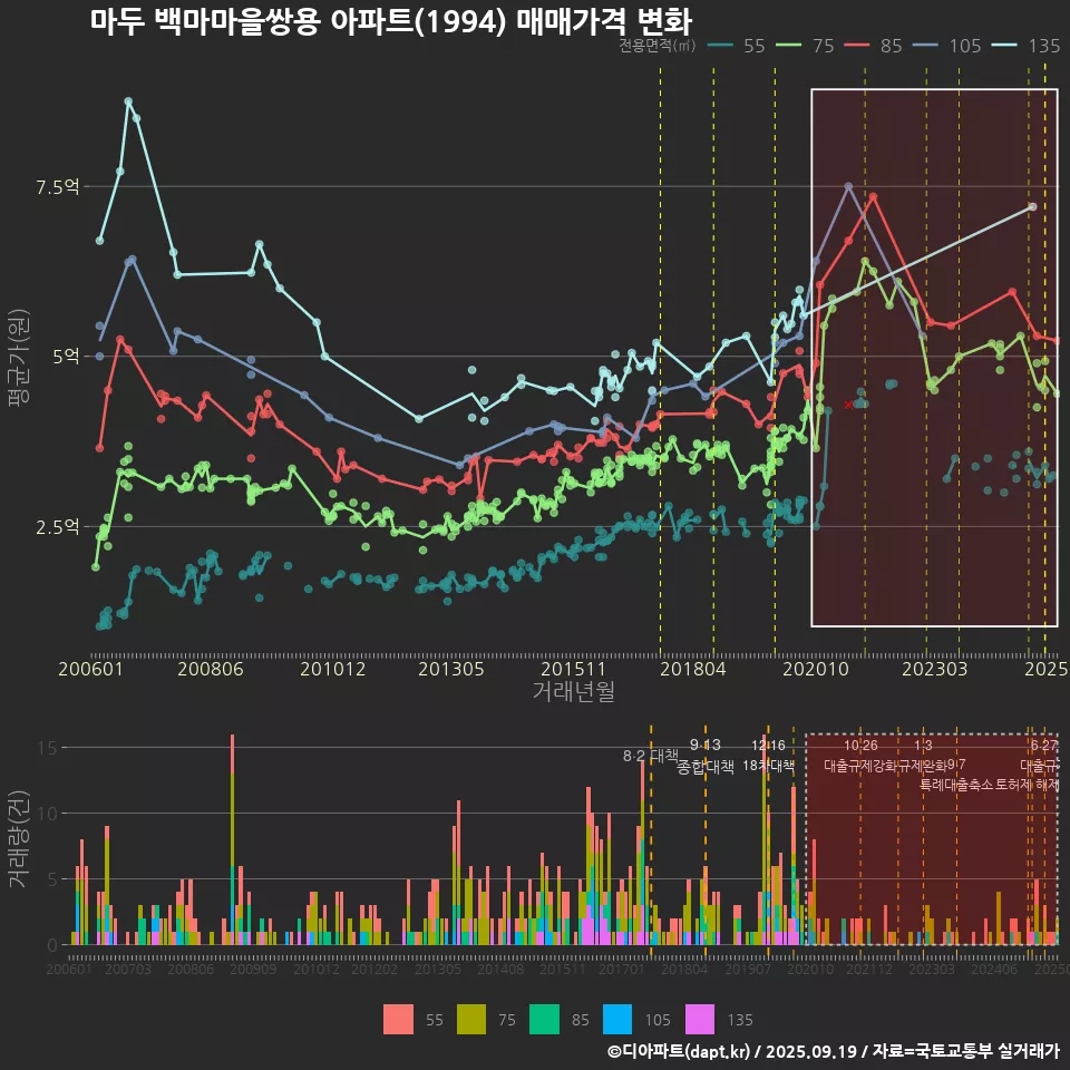 마두 백마마을쌍용 아파트(1994) 매매가격 변화
