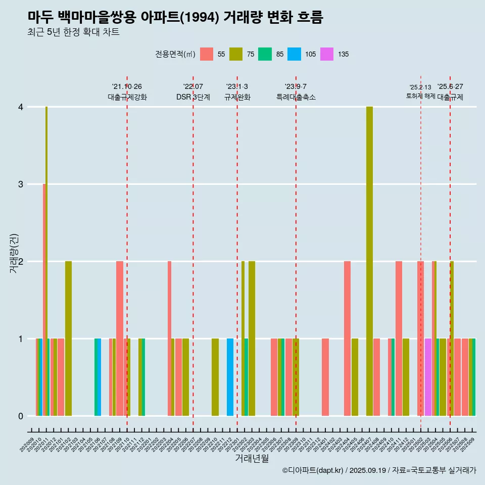 마두 백마마을쌍용 아파트(1994) 거래량 변화 흐름