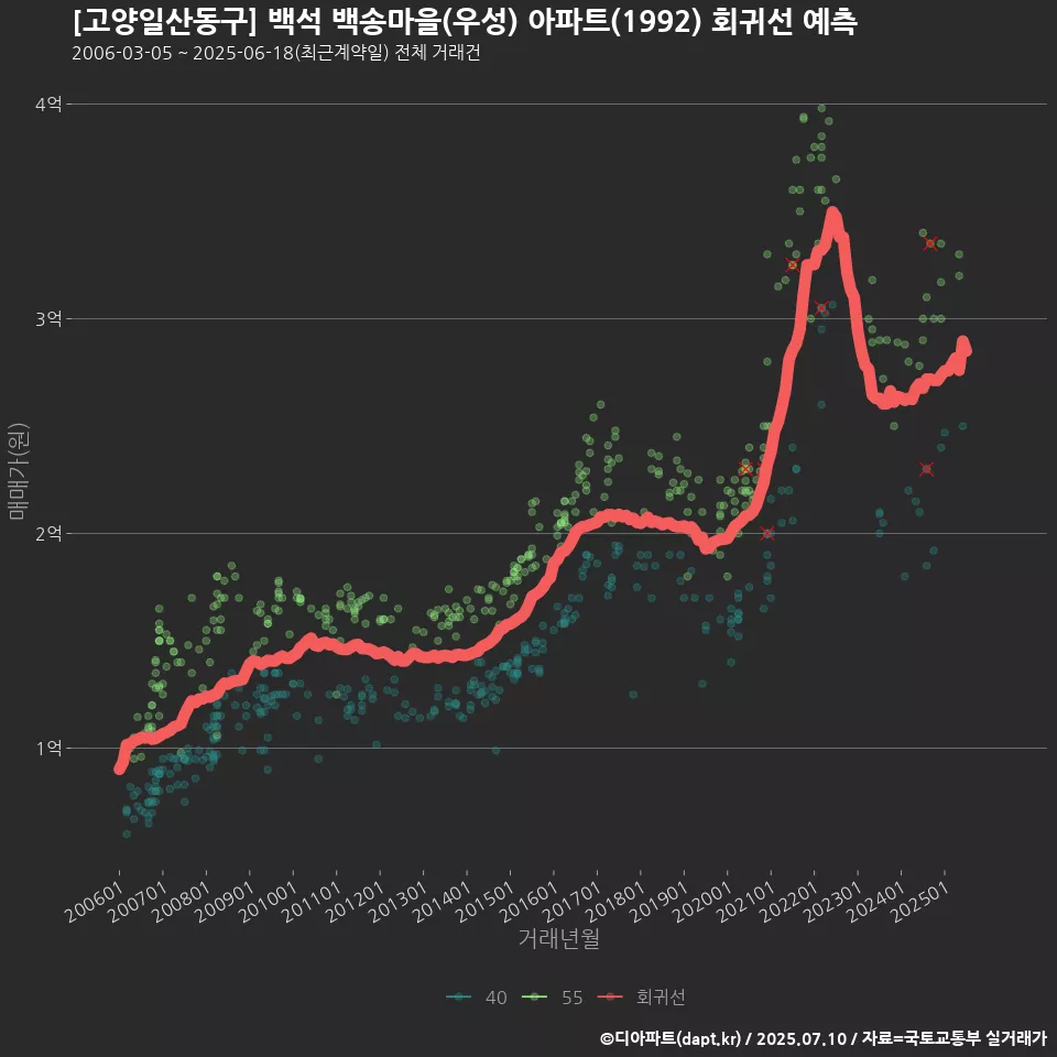 [고양일산동구] 백석 백송마을(우성) 아파트(1992) 회귀선 예측