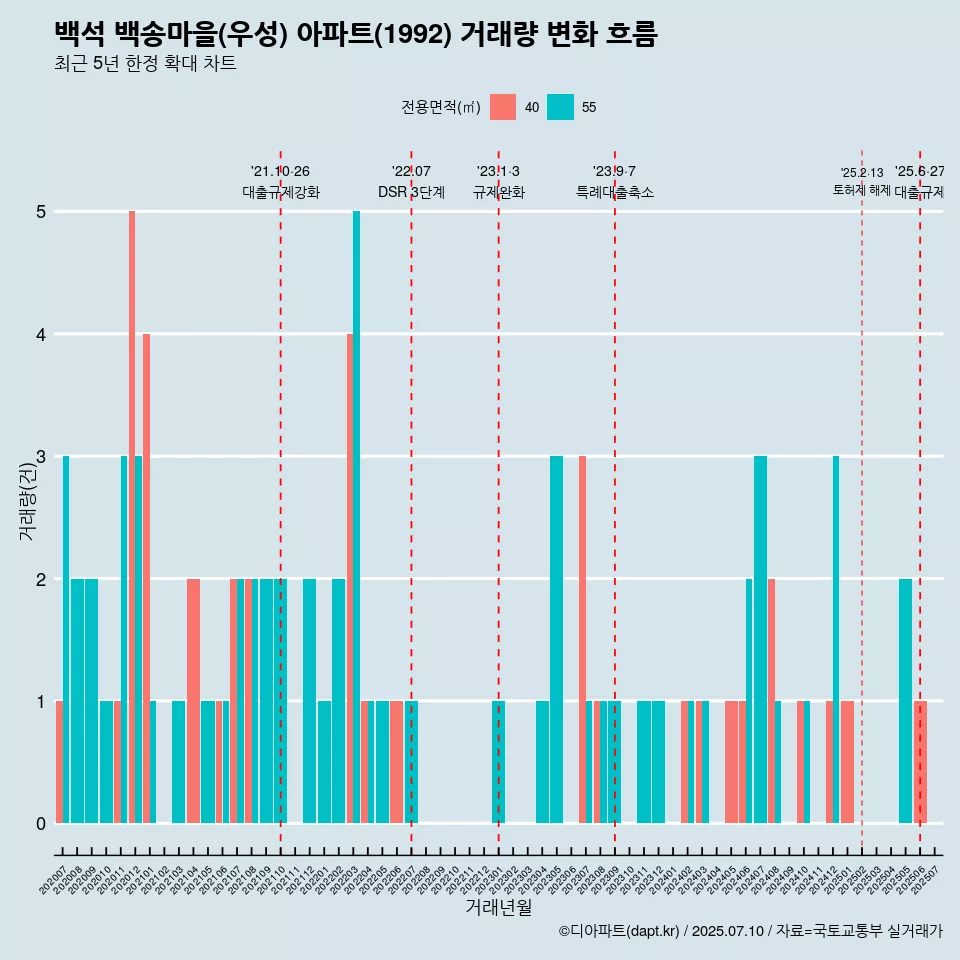 백석 백송마을(우성) 아파트(1992) 거래량 변화 흐름