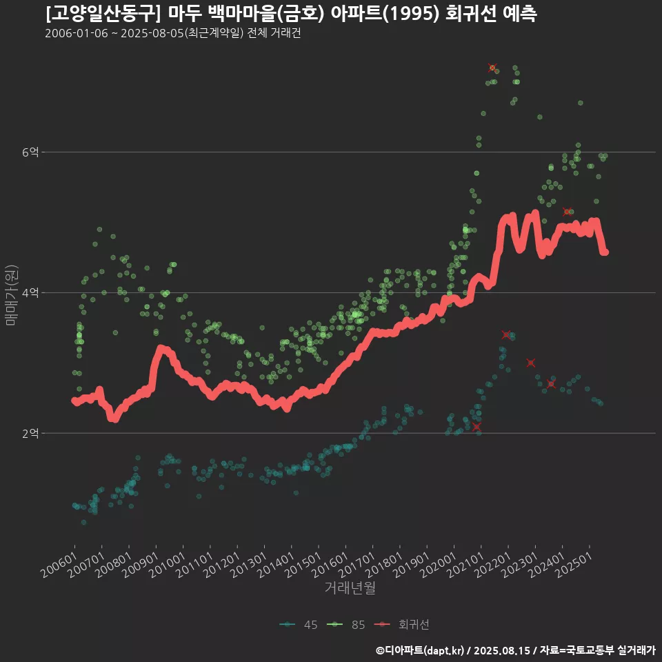 [고양일산동구] 마두 백마마을(금호) 아파트(1995) 회귀선 예측