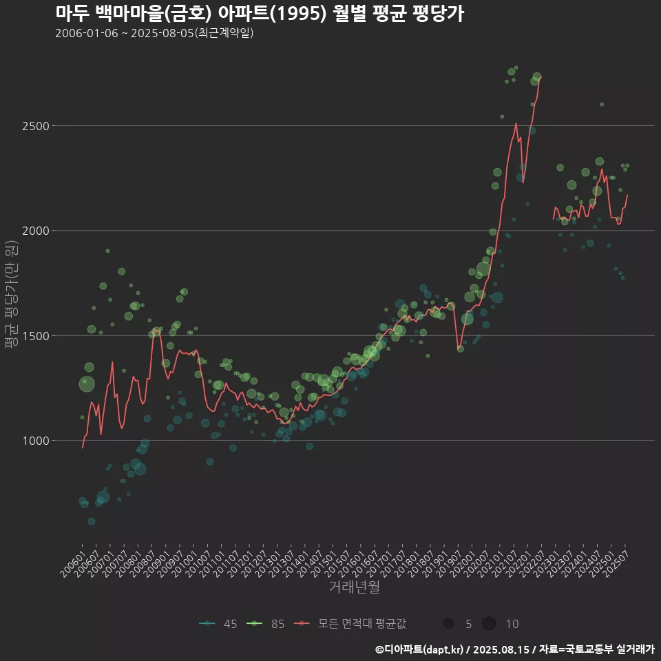 마두 백마마을(금호) 아파트(1995) 월별 평균 평당가