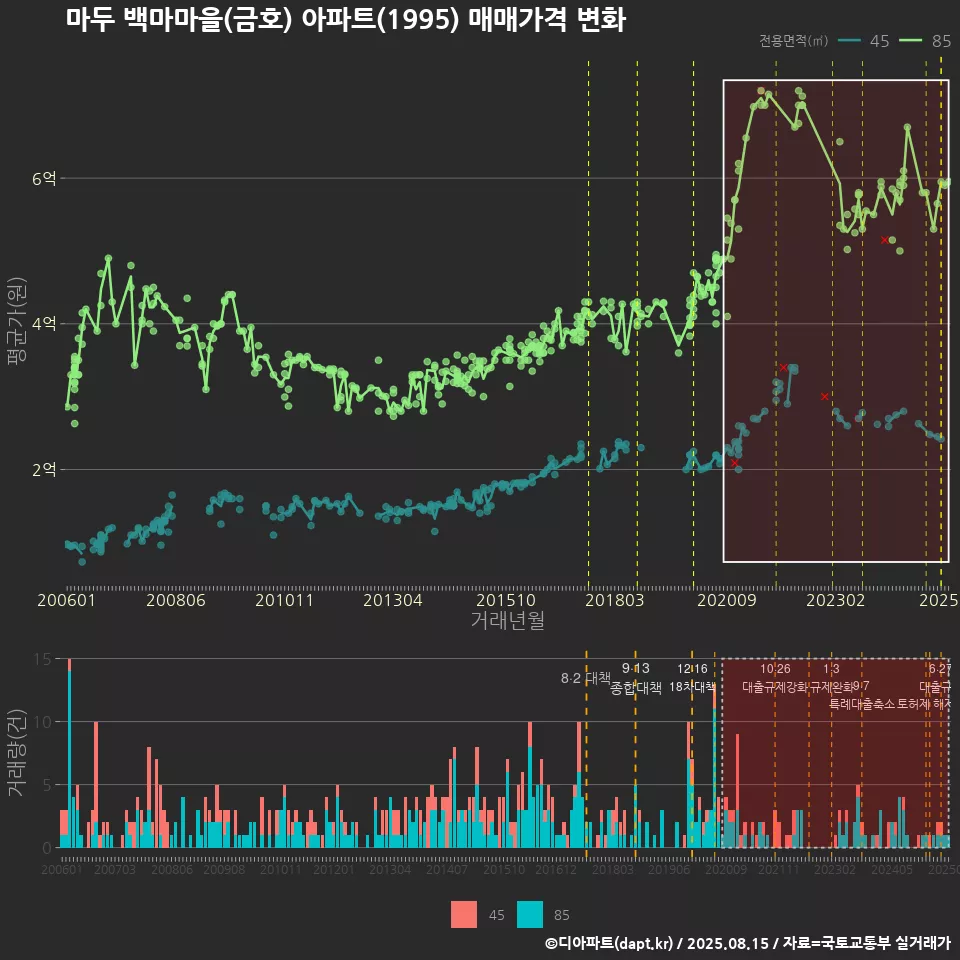 마두 백마마을(금호) 아파트(1995) 매매가격 변화