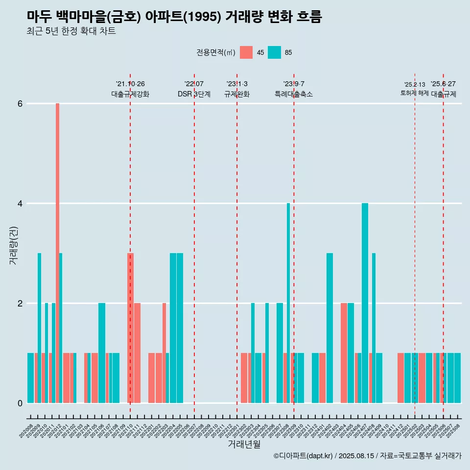 마두 백마마을(금호) 아파트(1995) 거래량 변화 흐름