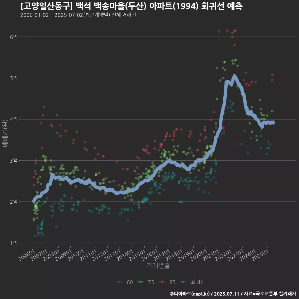 [고양일산동구] 백석 백송마을(두산) 아파트(1994) 회귀선 예측