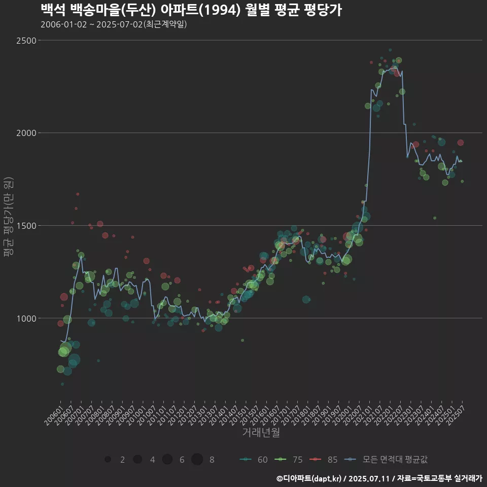 백석 백송마을(두산) 아파트(1994) 월별 평균 평당가