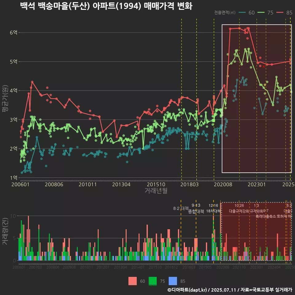 백석 백송마을(두산) 아파트(1994) 매매가격 변화