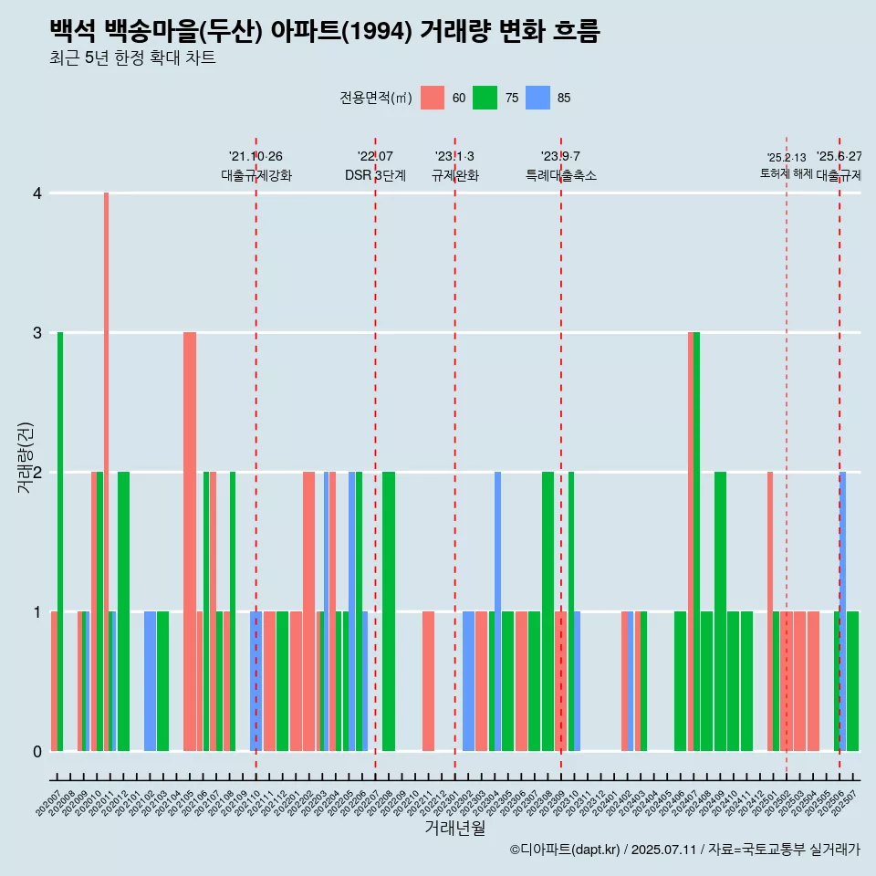 백석 백송마을(두산) 아파트(1994) 거래량 변화 흐름