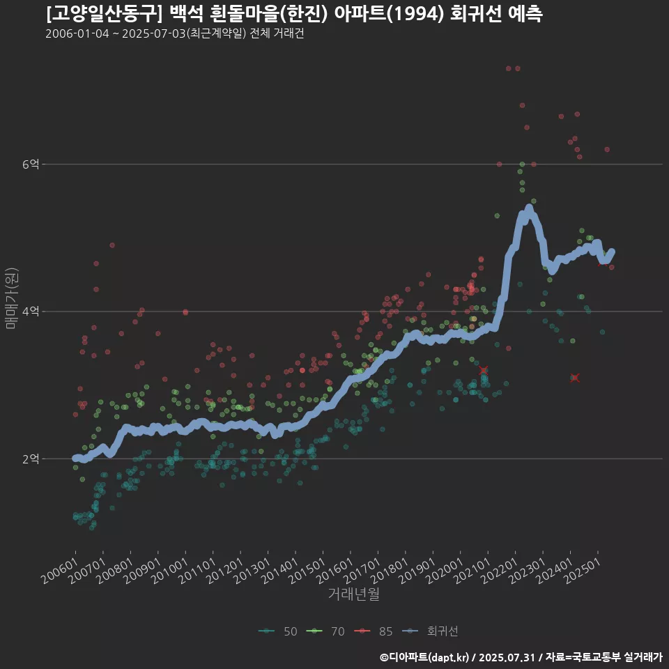 [고양일산동구] 백석 흰돌마을(한진) 아파트(1994) 회귀선 예측