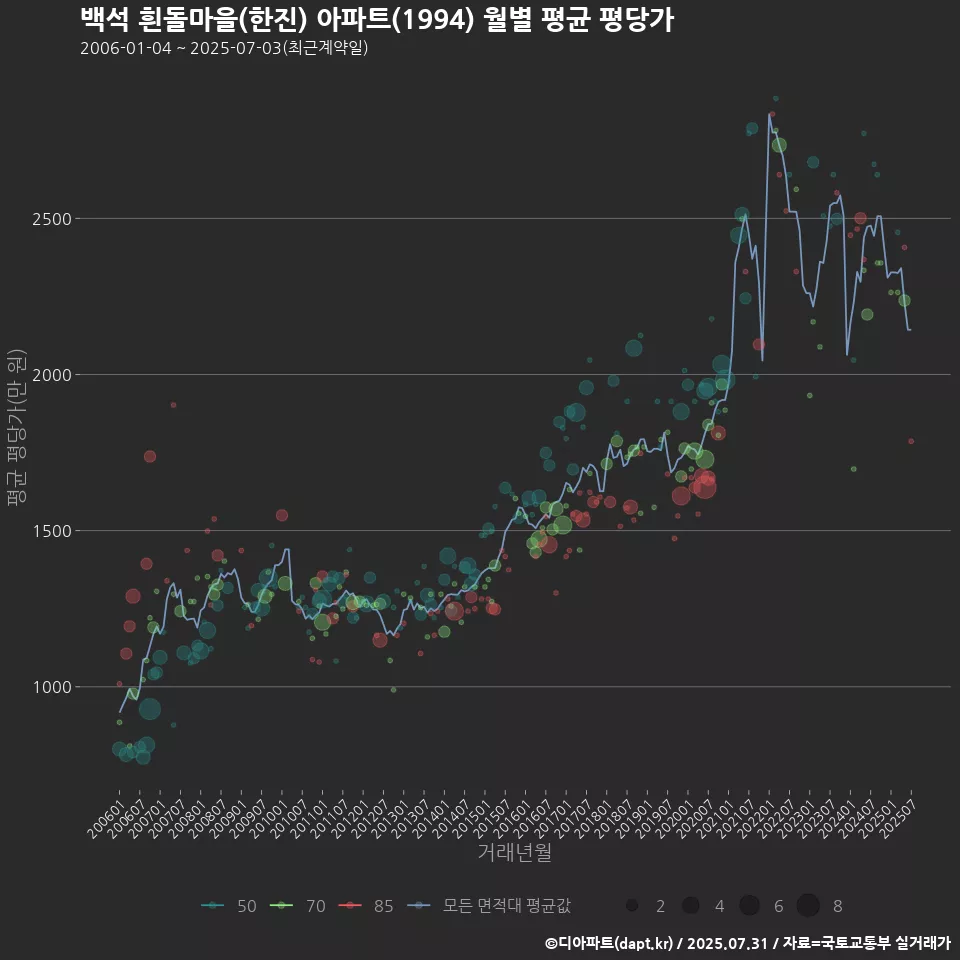 백석 흰돌마을(한진) 아파트(1994) 월별 평균 평당가