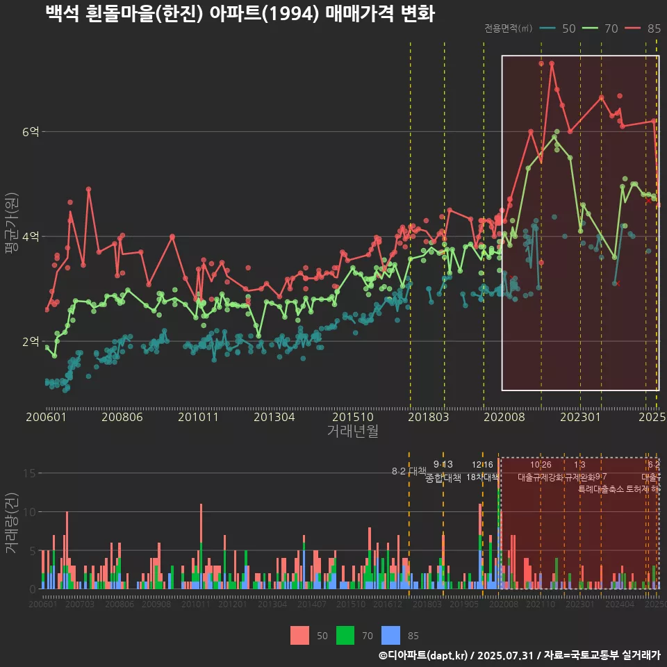 백석 흰돌마을(한진) 아파트(1994) 매매가격 변화