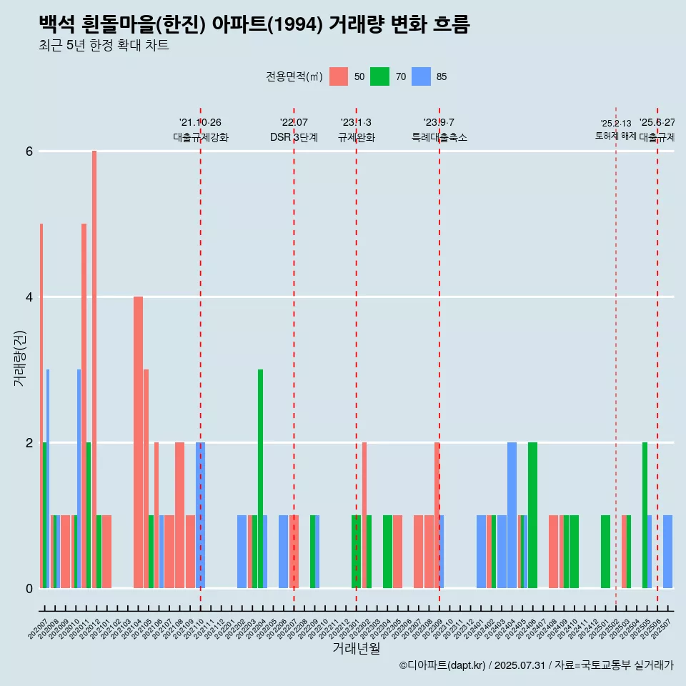 백석 흰돌마을(한진) 아파트(1994) 거래량 변화 흐름
