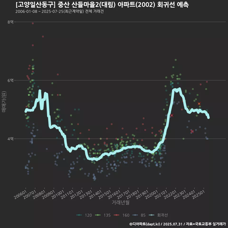 [고양일산동구] 중산 산들마을2(대림) 아파트(2002) 회귀선 예측