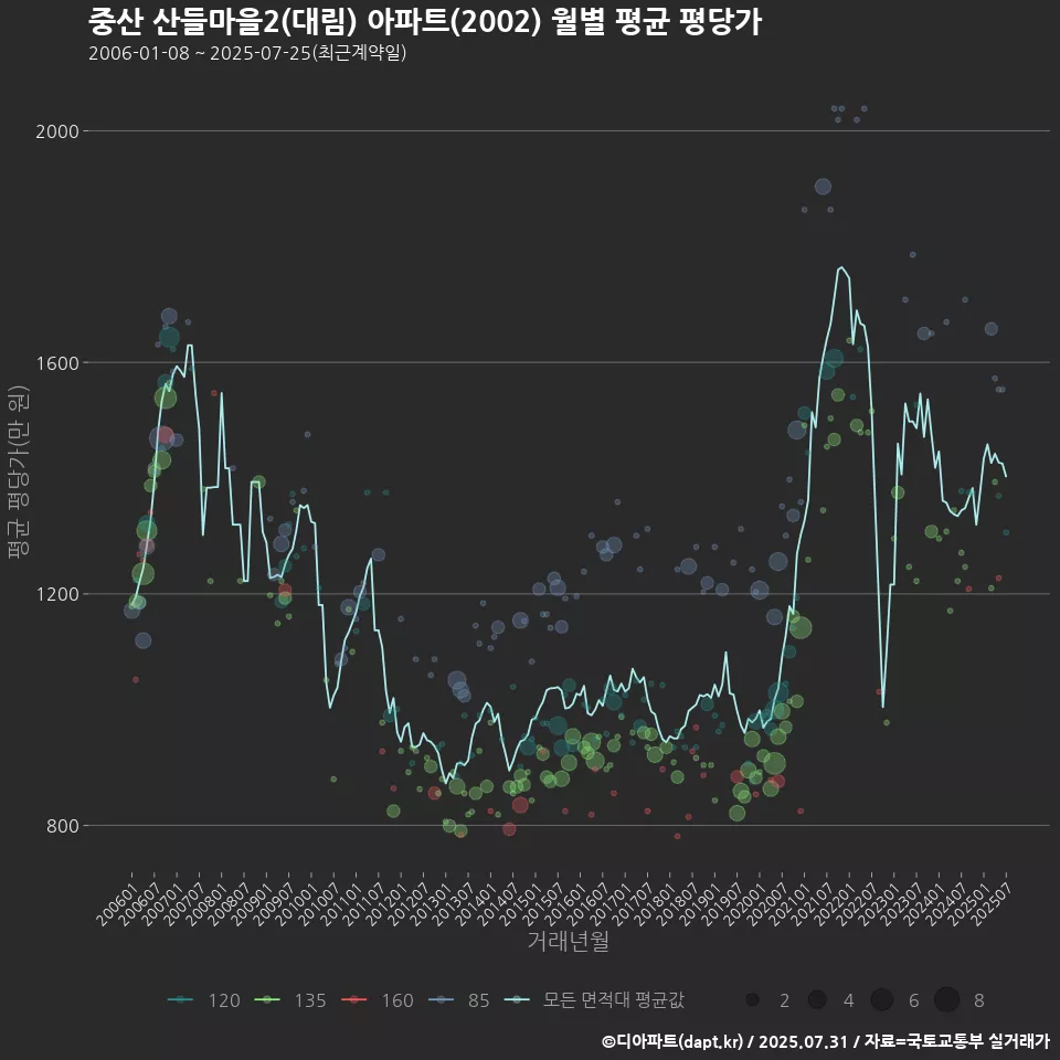 중산 산들마을2(대림) 아파트(2002) 월별 평균 평당가