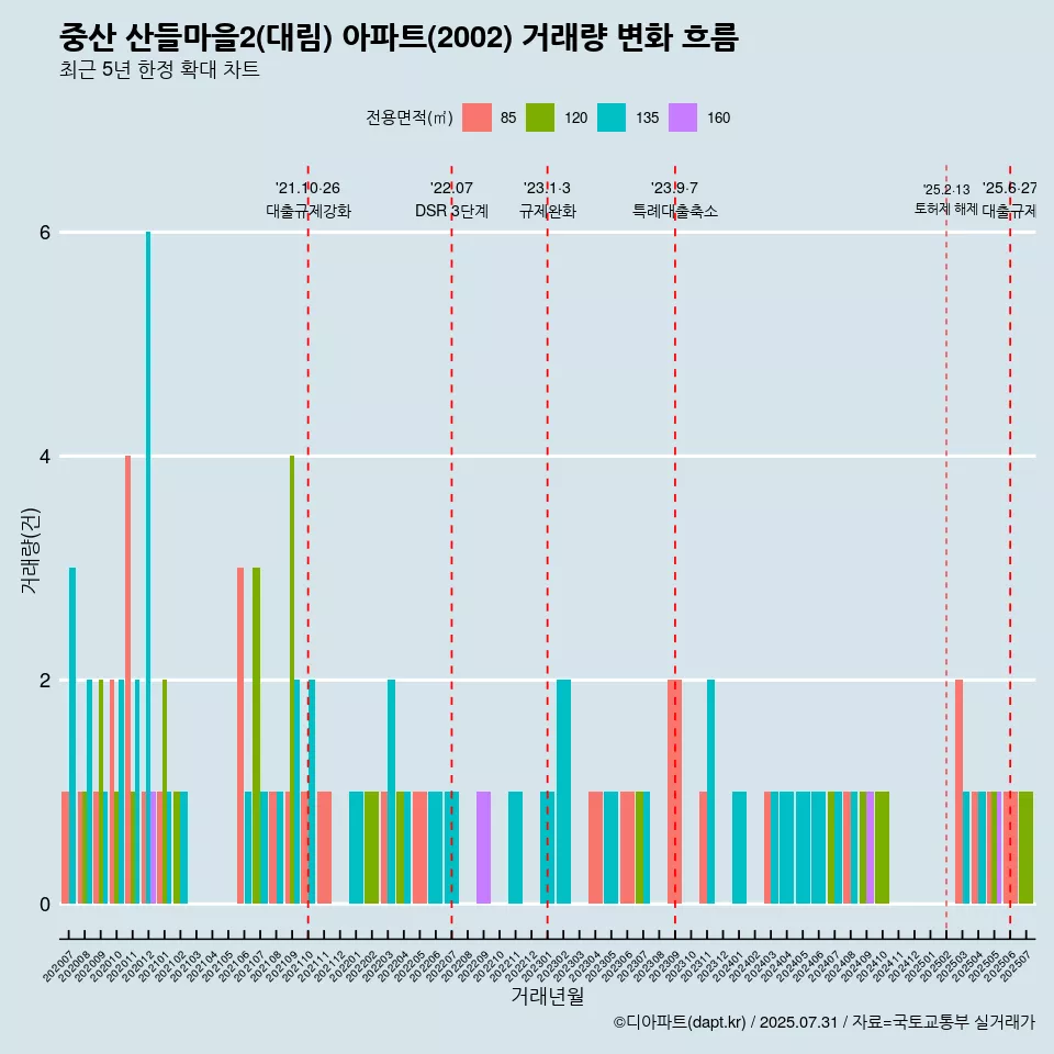 중산 산들마을2(대림) 아파트(2002) 거래량 변화 흐름