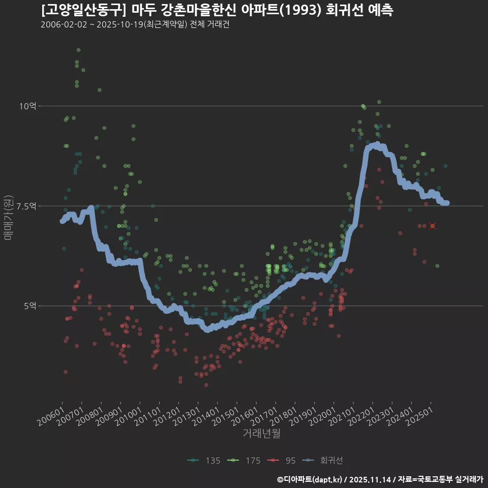 [고양일산동구] 마두 강촌마을한신 아파트(1993) 회귀선 예측
