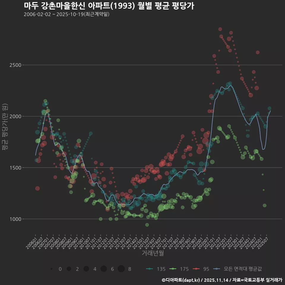 마두 강촌마을한신 아파트(1993) 월별 평균 평당가