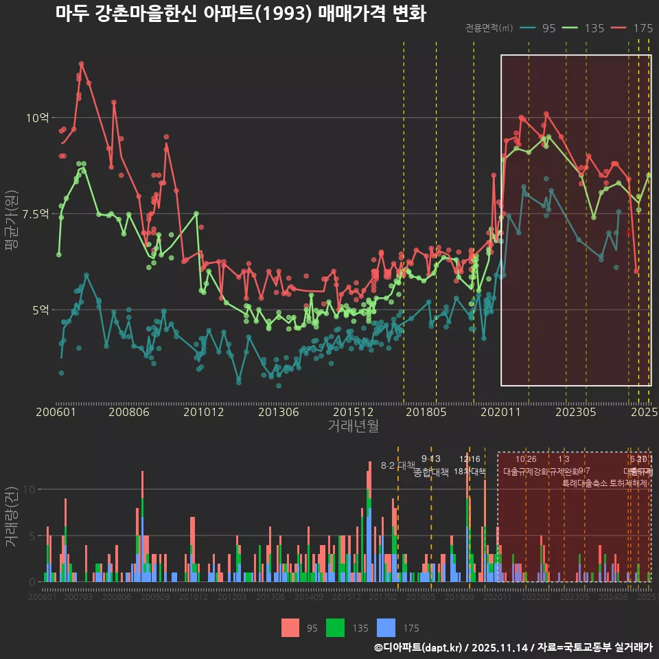 마두 강촌마을한신 아파트(1993) 매매가격 변화