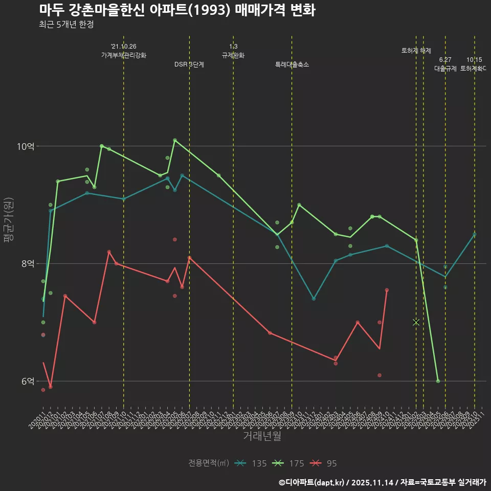 마두 강촌마을한신 아파트(1993) 매매가격 변화