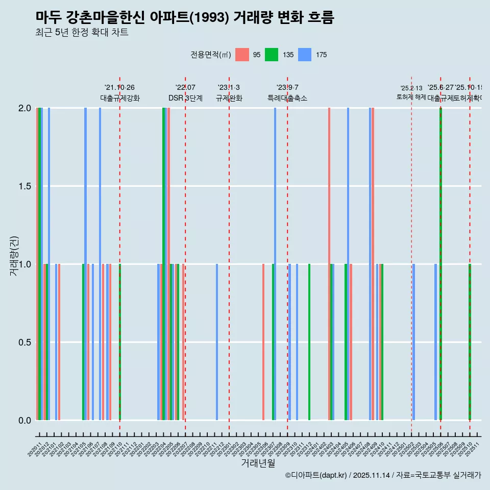 마두 강촌마을한신 아파트(1993) 거래량 변화 흐름