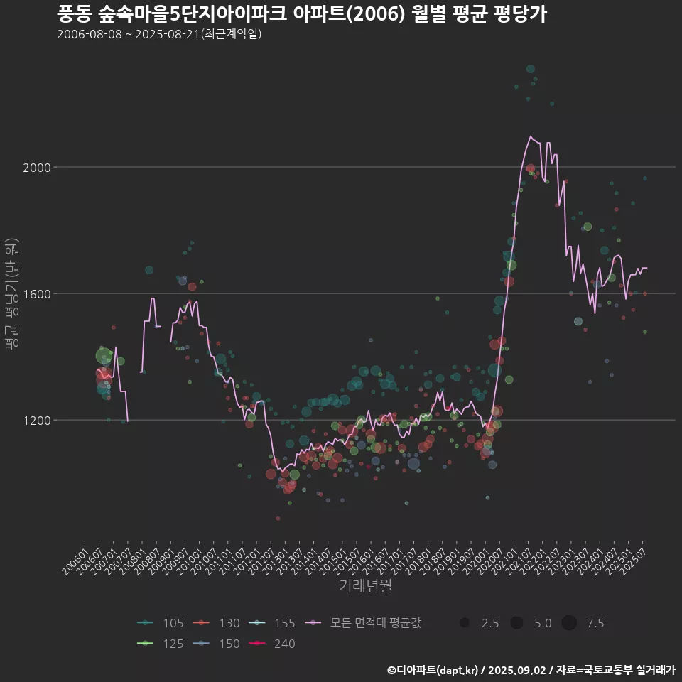 풍동 숲속마을5단지아이파크 아파트(2006) 월별 평균 평당가