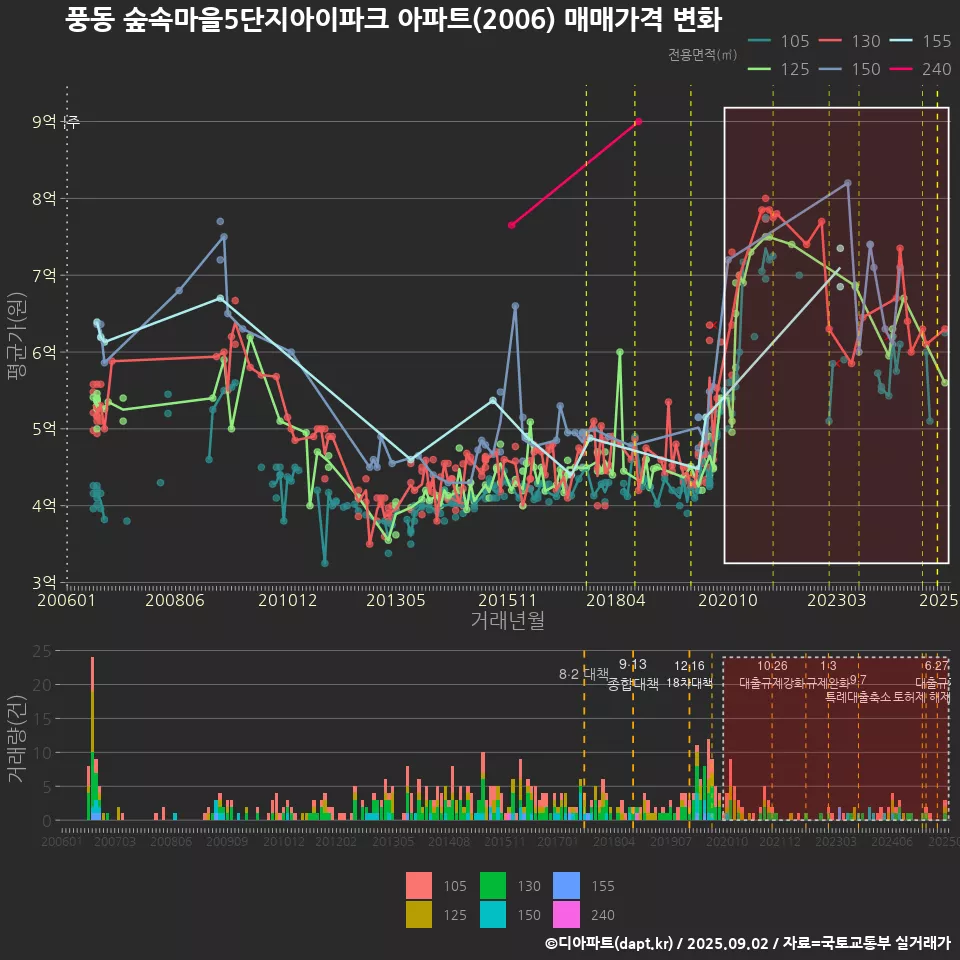 풍동 숲속마을5단지아이파크 아파트(2006) 매매가격 변화