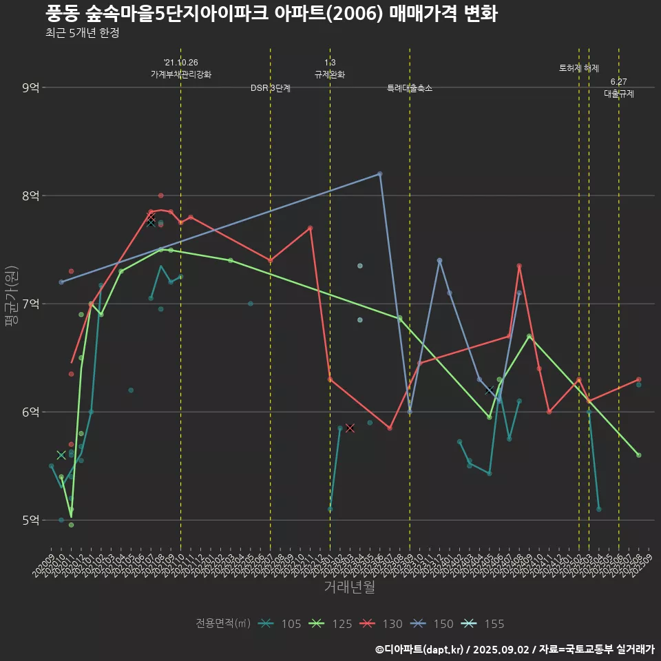 풍동 숲속마을5단지아이파크 아파트(2006) 매매가격 변화