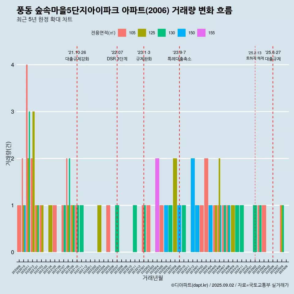 풍동 숲속마을5단지아이파크 아파트(2006) 거래량 변화 흐름