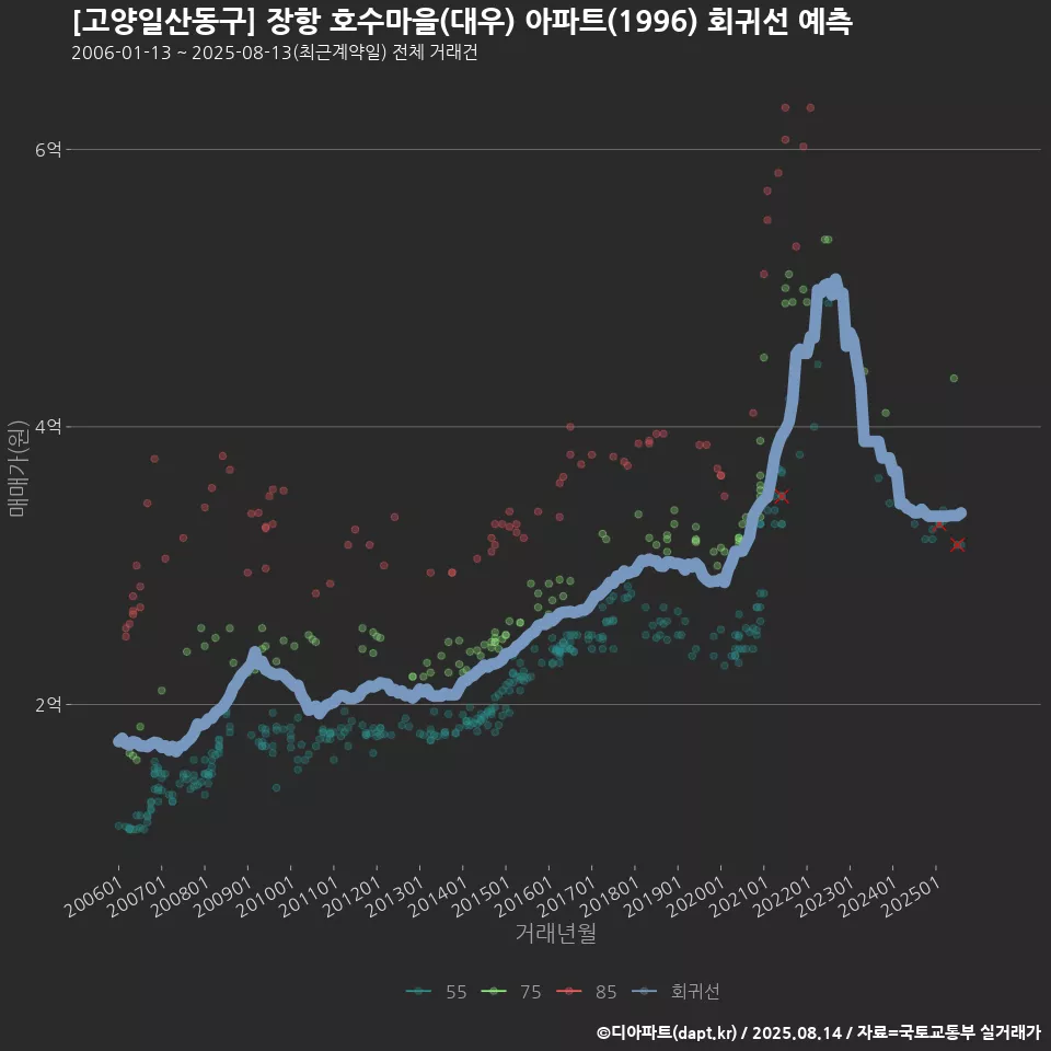 [고양일산동구] 장항 호수마을(대우) 아파트(1996) 회귀선 예측