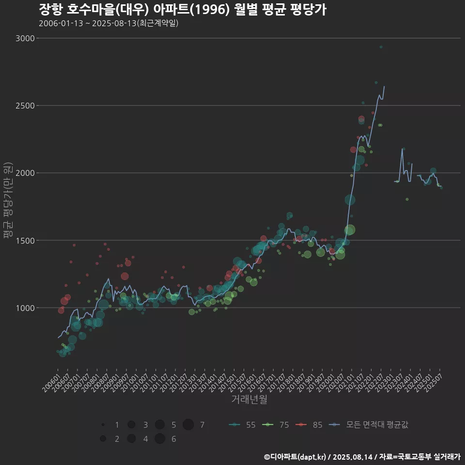 장항 호수마을(대우) 아파트(1996) 월별 평균 평당가