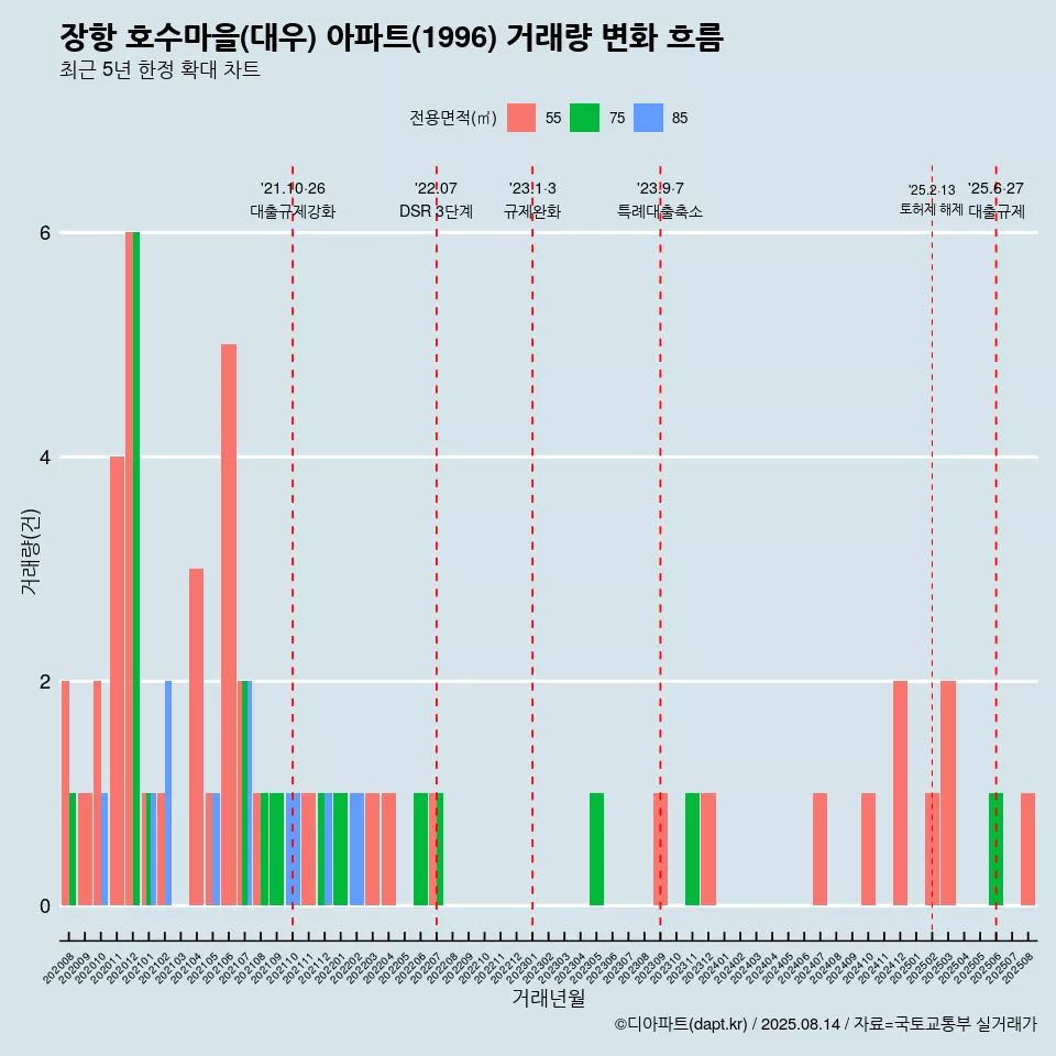 장항 호수마을(대우) 아파트(1996) 거래량 변화 흐름