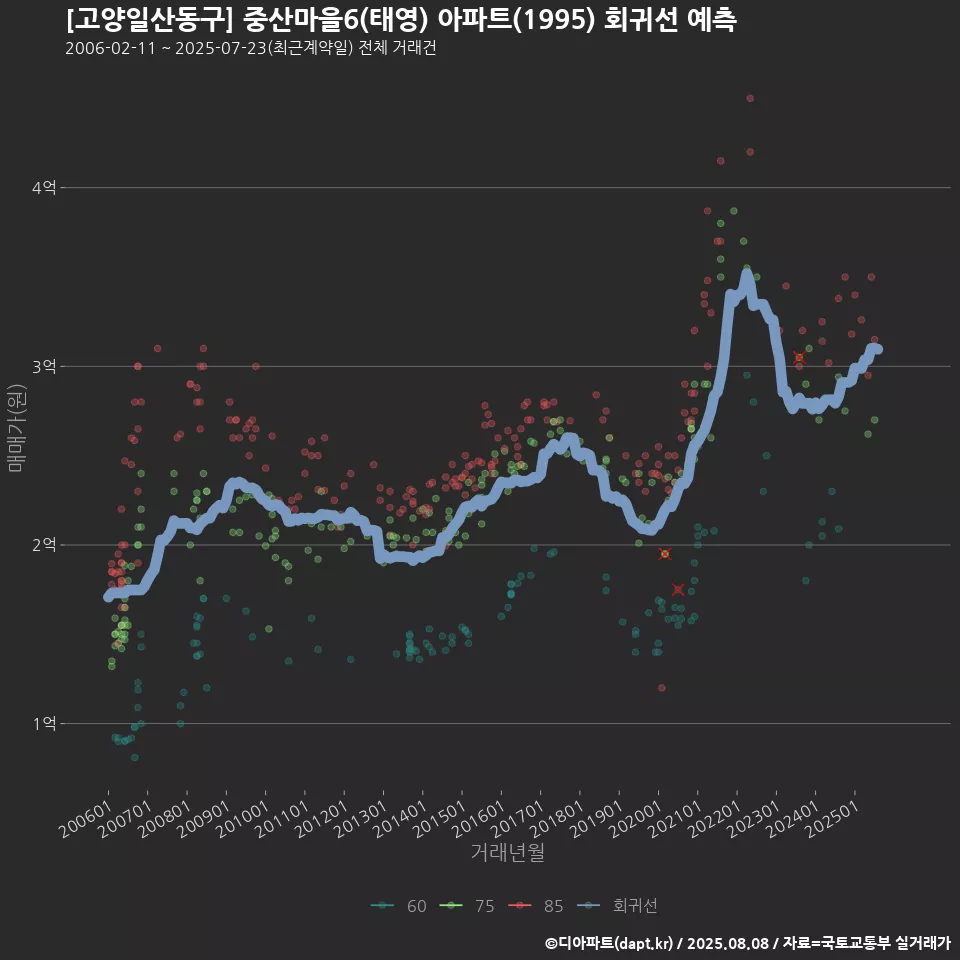 [고양일산동구] 중산마을6(태영) 아파트(1995) 회귀선 예측