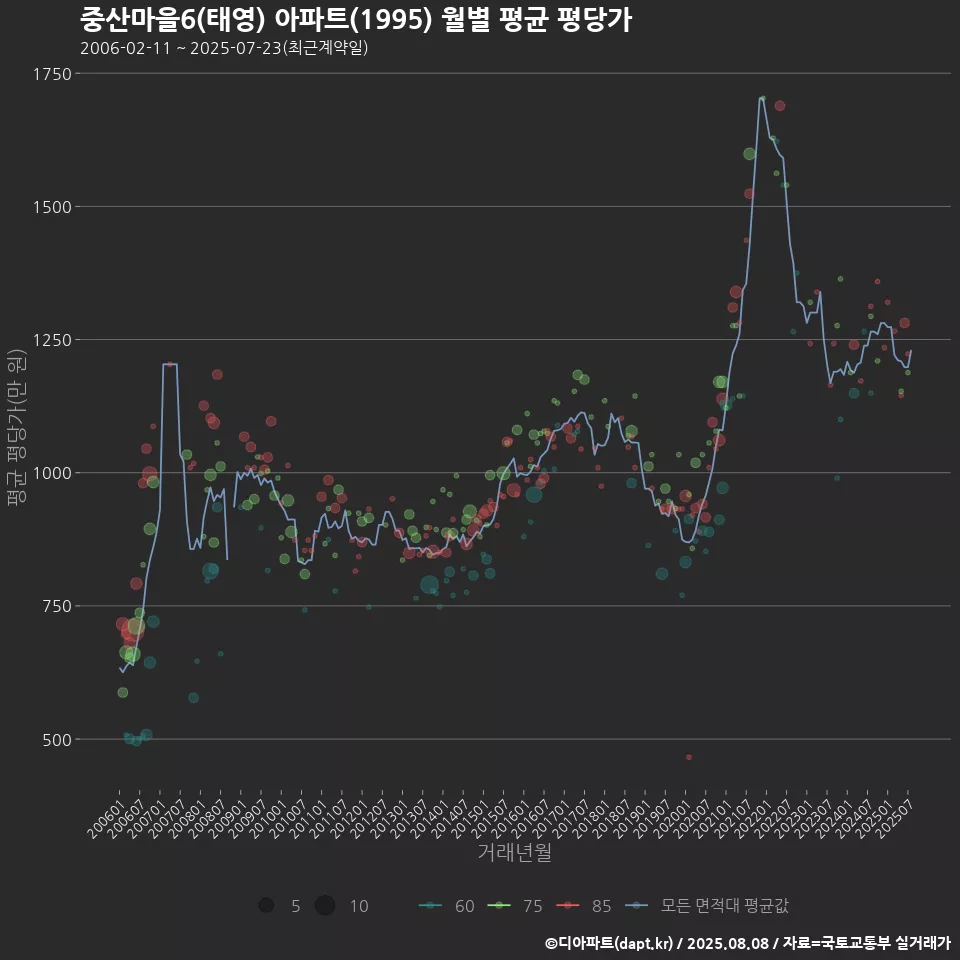 중산마을6(태영) 아파트(1995) 월별 평균 평당가
