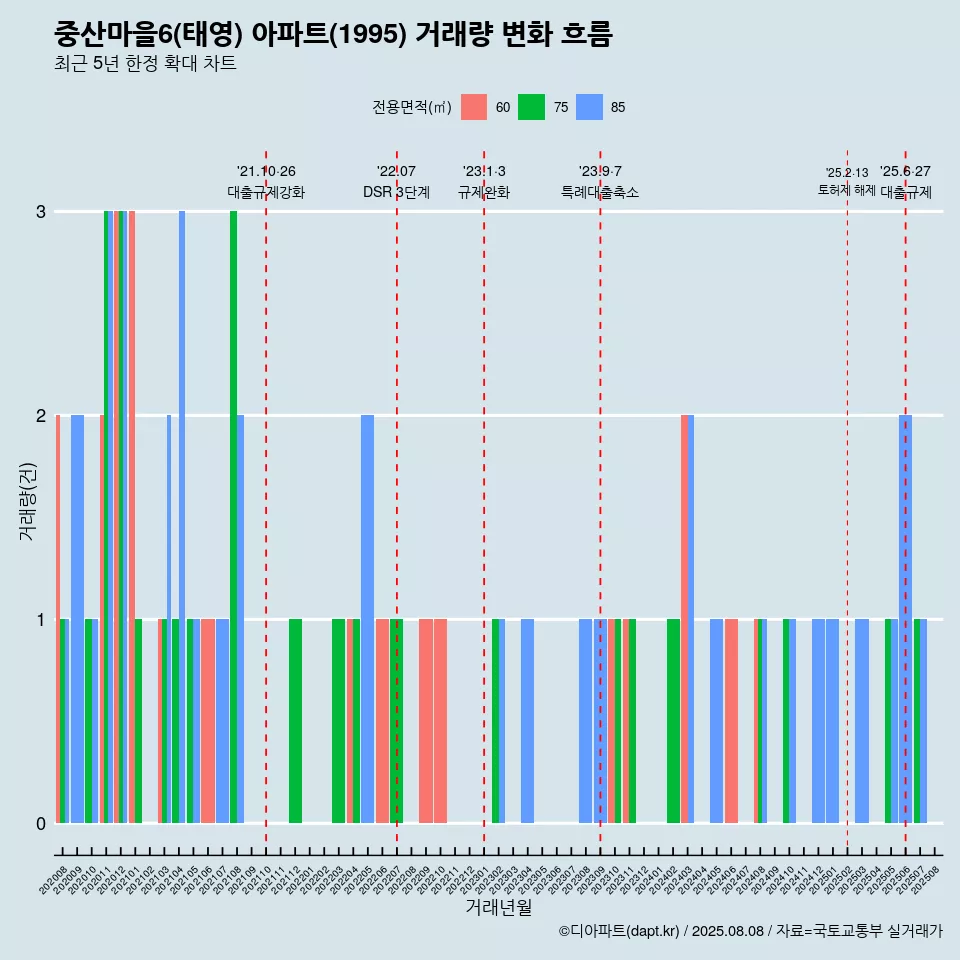 중산마을6(태영) 아파트(1995) 거래량 변화 흐름