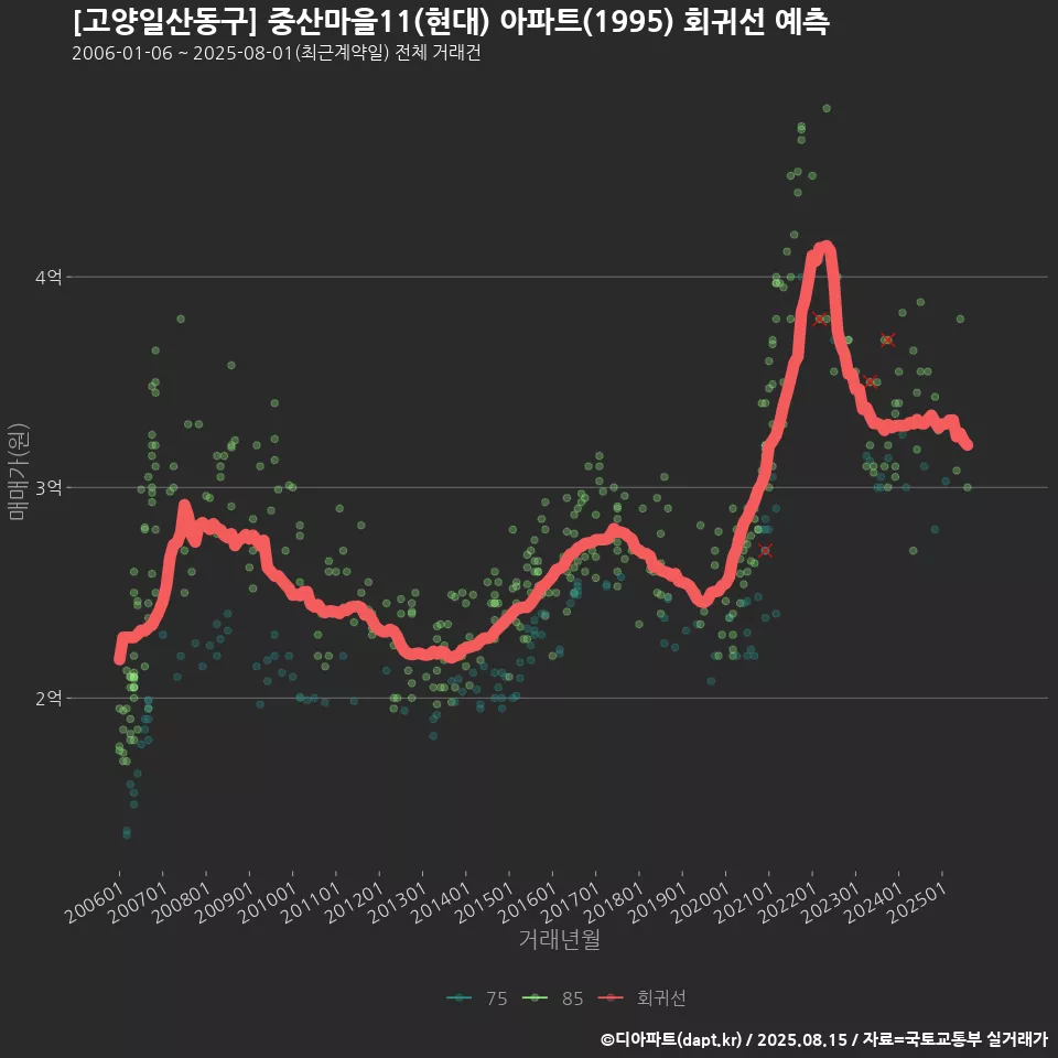 [고양일산동구] 중산마을11(현대) 아파트(1995) 회귀선 예측
