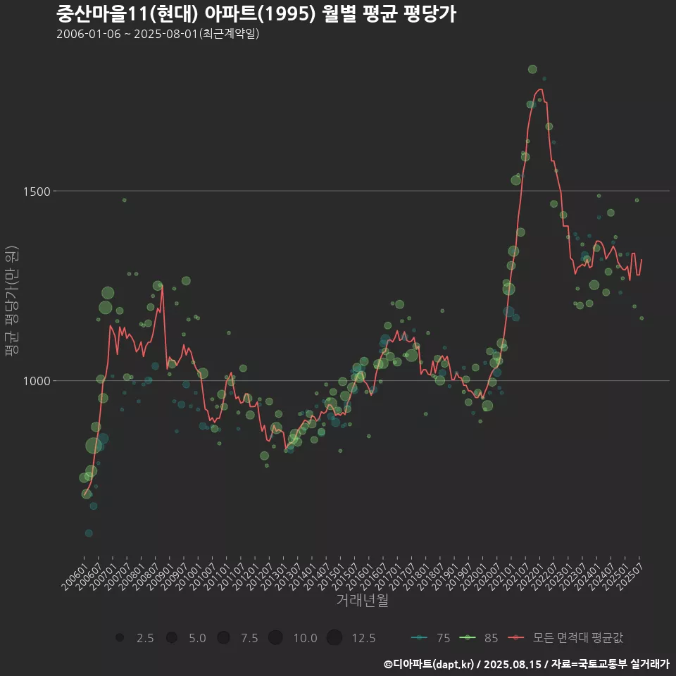 중산마을11(현대) 아파트(1995) 월별 평균 평당가