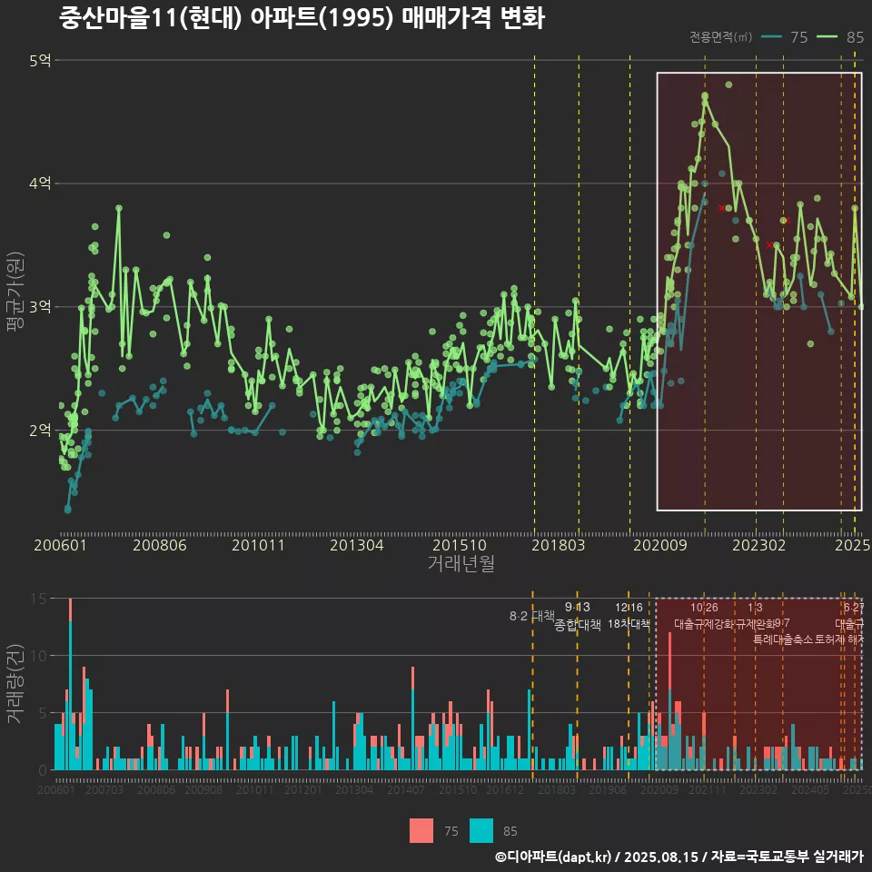 중산마을11(현대) 아파트(1995) 매매가격 변화