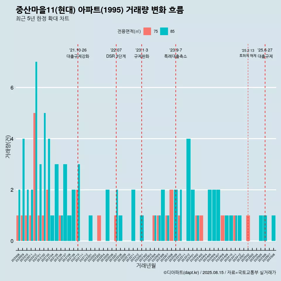 중산마을11(현대) 아파트(1995) 거래량 변화 흐름